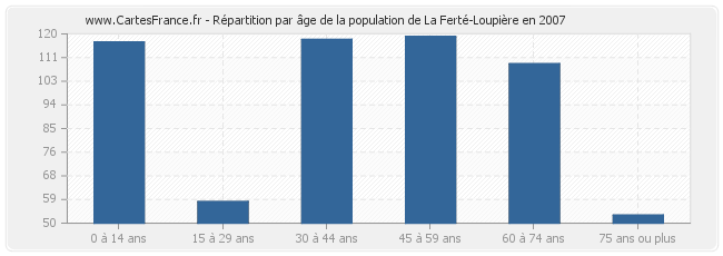 Répartition par âge de la population de La Ferté-Loupière en 2007